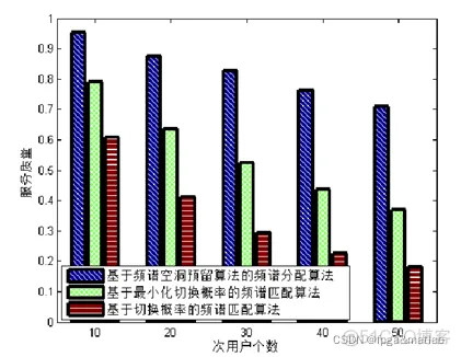 【频谱分配】基于频谱空洞预留算法的频谱分配算法的matlab仿真_服务质量_13